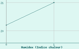 Courbe de l'humidex pour le bateau EUCFR06
