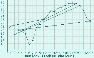 Courbe de l'humidex pour Clermont-Ferrand (63)