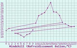 Courbe du refroidissement olien pour Ile de Groix (56)