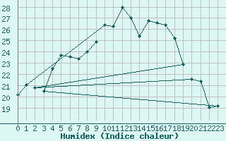 Courbe de l'humidex pour Neuhutten-Spessart