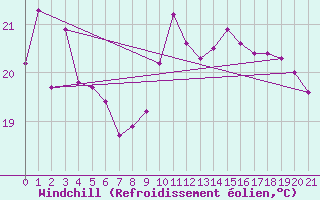 Courbe du refroidissement olien pour Aytr-Plage (17)