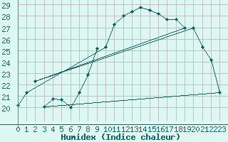 Courbe de l'humidex pour Alistro (2B)