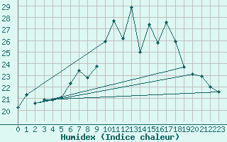 Courbe de l'humidex pour Napf (Sw)