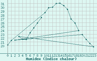 Courbe de l'humidex pour Biere