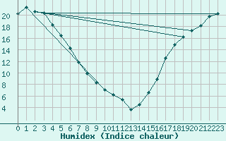 Courbe de l'humidex pour Carmacks CS, Y. T.