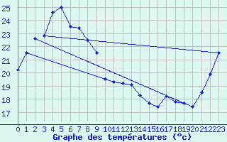 Courbe de tempratures pour Choshi