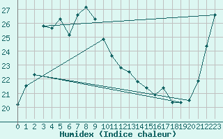 Courbe de l'humidex pour Katsuura