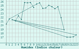 Courbe de l'humidex pour Lahr (All)