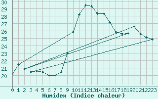 Courbe de l'humidex pour Lannion (22)