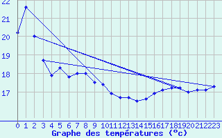 Courbe de tempratures pour Matsue