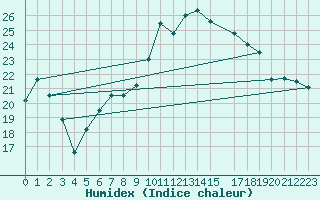 Courbe de l'humidex pour Torino / Bric Della Croce