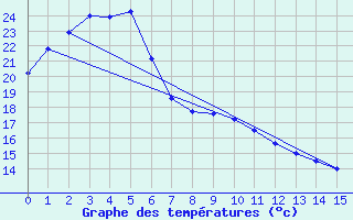 Courbe de tempratures pour University Of Queensland Gatton