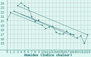 Courbe de l'humidex pour Coonabarabran