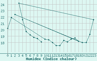 Courbe de l'humidex pour Badgery's Creek Airport