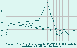 Courbe de l'humidex pour Puchberg