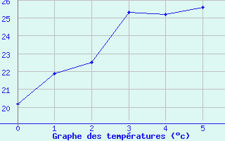 Courbe de tempratures pour Suwa