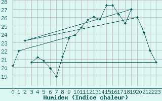 Courbe de l'humidex pour Bergerac (24)