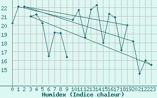 Courbe de l'humidex pour San Sebastian / Igueldo