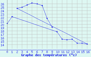 Courbe de tempratures pour Territory Grape Farm Ti Tree