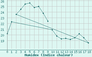 Courbe de l'humidex pour Aomori