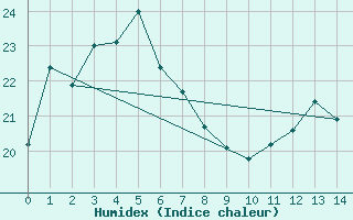 Courbe de l'humidex pour Sakata