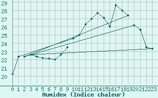 Courbe de l'humidex pour Mont-de-Marsan (40)