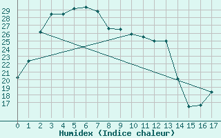 Courbe de l'humidex pour Lancelin