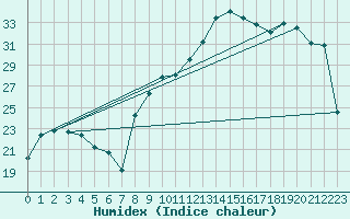 Courbe de l'humidex pour Thorigny (85)