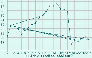 Courbe de l'humidex pour Muehldorf