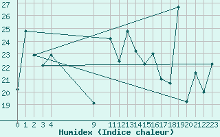 Courbe de l'humidex pour Cabo Peas