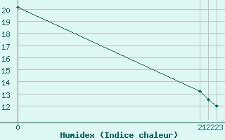 Courbe de l'humidex pour Orkdal Thamshamm