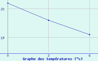 Courbe de tempratures pour Funchal / S. Catarina