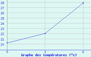 Courbe de tempratures pour Khor