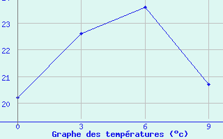 Courbe de tempratures pour Kljuchi