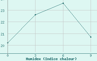 Courbe de l'humidex pour Kljuchi