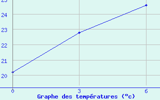 Courbe de tempratures pour Bestyahskaya Zveroferma