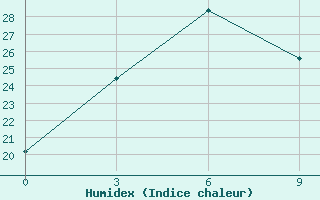 Courbe de l'humidex pour Huma