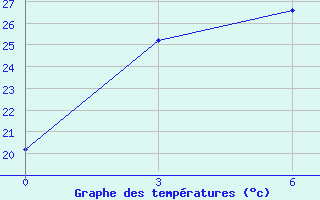 Courbe de tempratures pour Ruteng / Satartacik