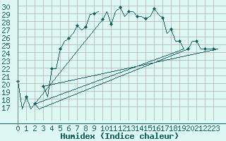 Courbe de l'humidex pour Minsk