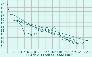 Courbe de l'humidex pour Holzdorf