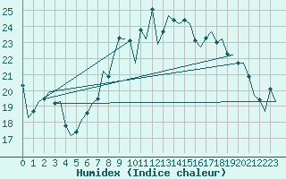 Courbe de l'humidex pour Volkel