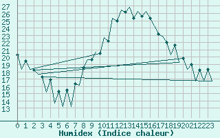 Courbe de l'humidex pour Lugano (Sw)