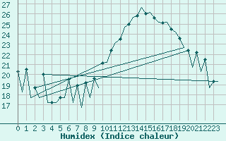 Courbe de l'humidex pour Oran / Es Senia