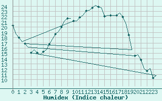 Courbe de l'humidex pour Fassberg