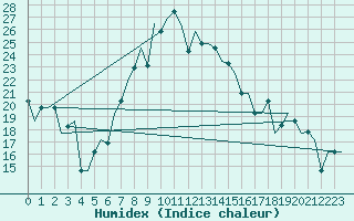 Courbe de l'humidex pour Burgas