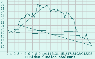 Courbe de l'humidex pour Jyvaskyla