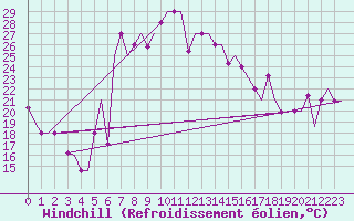 Courbe du refroidissement olien pour Burgas