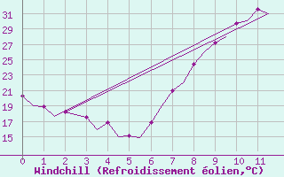 Courbe du refroidissement olien pour Albacete / Los Llanos