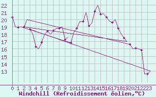 Courbe du refroidissement olien pour Fritzlar