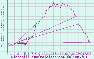 Courbe du refroidissement olien pour Genve (Sw)